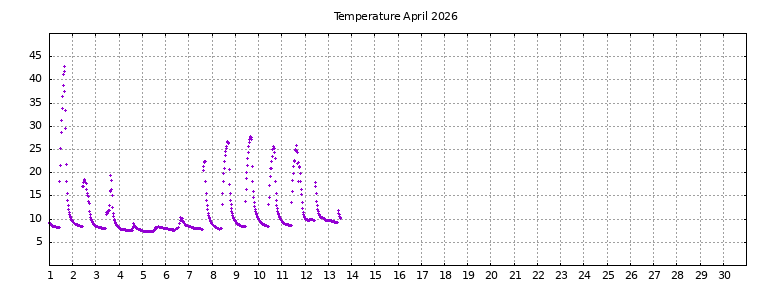 [Temperature this month graph]
