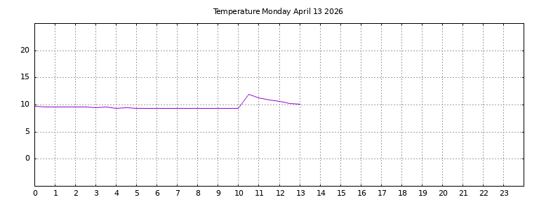[Temperature today graph]