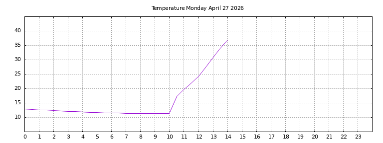 [Temperature today graph]