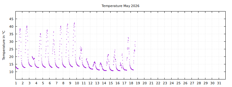 [Temperature this month graph]