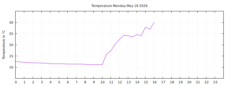 [Temperature today graph]