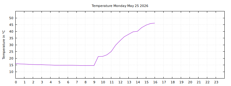 [Temperature today graph]