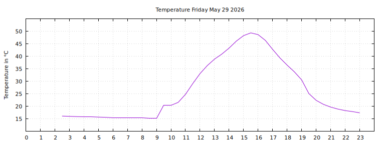 [Temperature today graph]