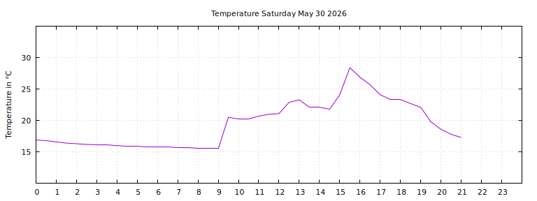 [Temperature today graph]
