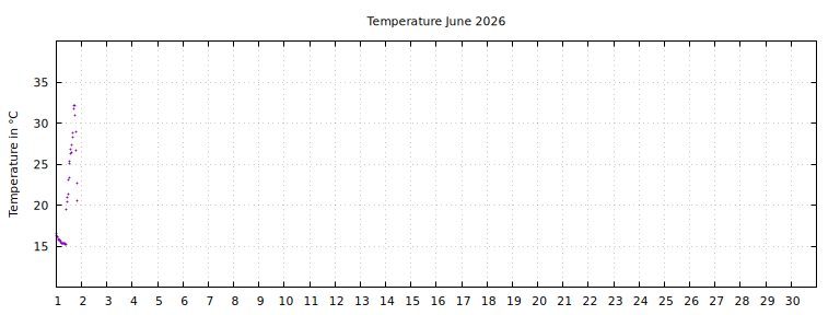[Temperature this month graph]