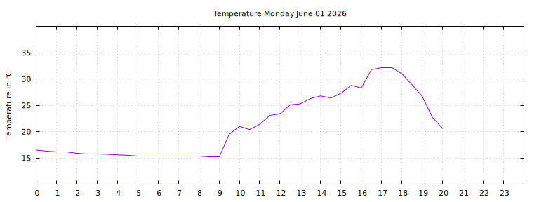 [Temperature today graph]