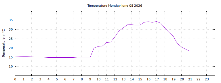 [Temperature today graph]