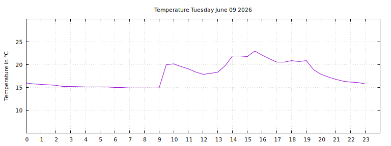 [Temperature today graph]