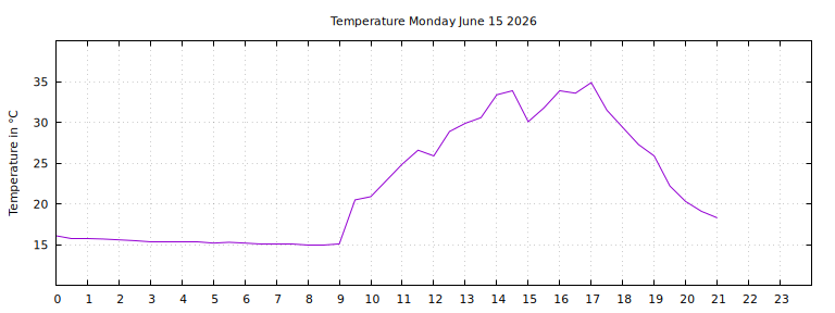 [Temperature today graph]
