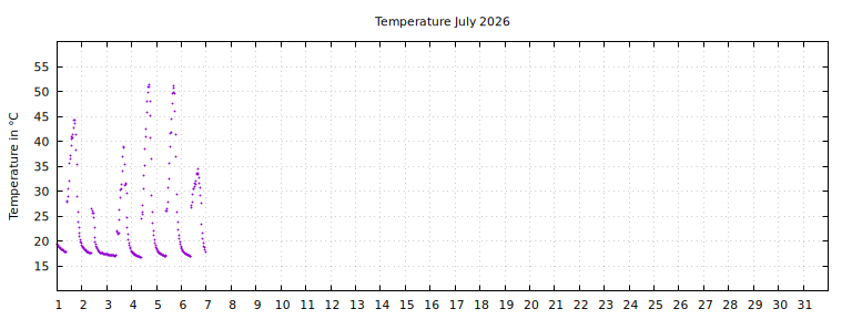 [Temperature this month graph]