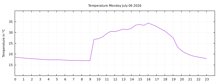 [Temperature today graph]
