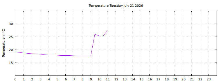 [Temperature today graph]