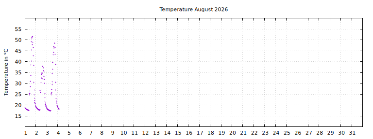 [Temperature this month graph]