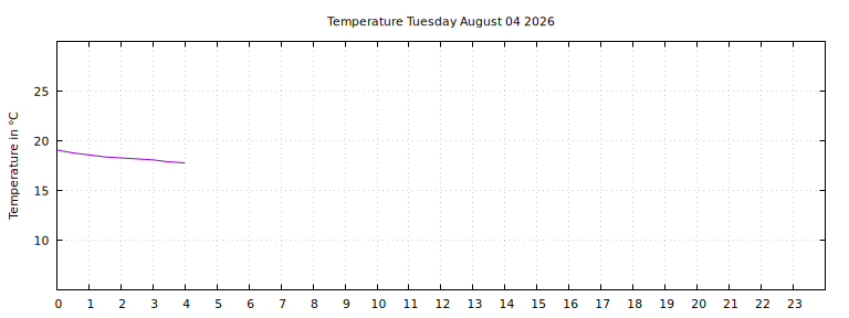 [Temperature today graph]