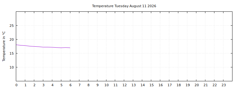 [Temperature today graph]