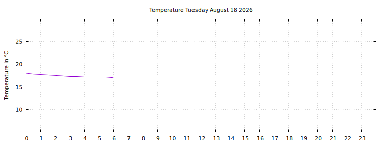 [Temperature today graph]