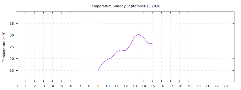 [Temperature today graph]