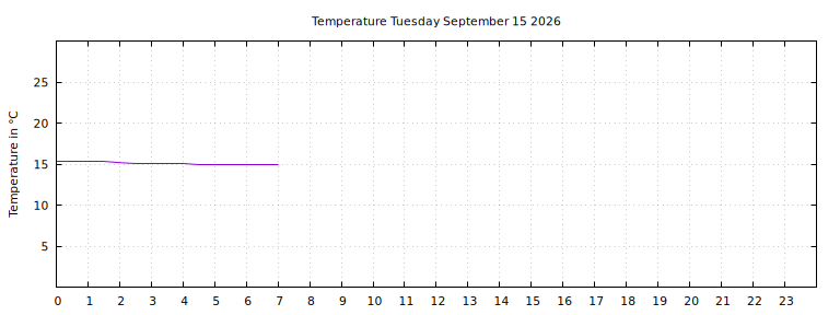 [Temperature today graph]