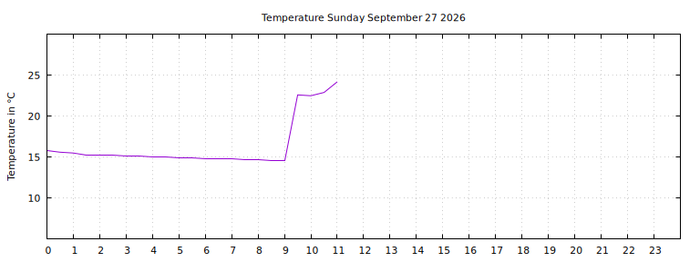 [Temperature today graph]
