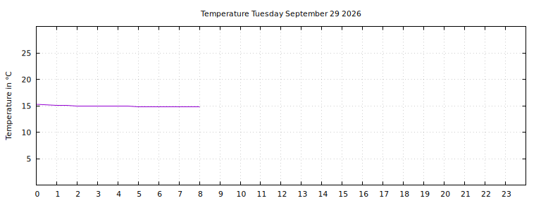 [Temperature today graph]