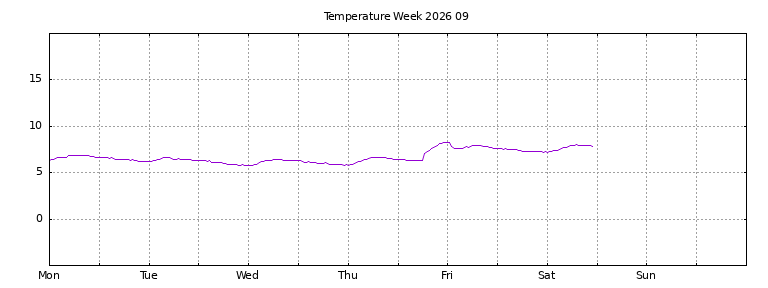 [Temperature this week graph]