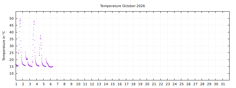 [Temperature this month graph]