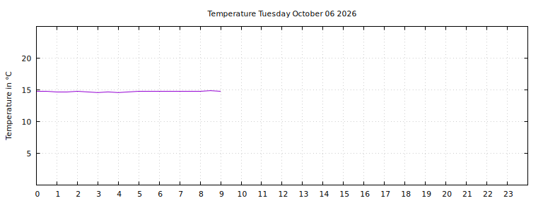 [Temperature today graph]