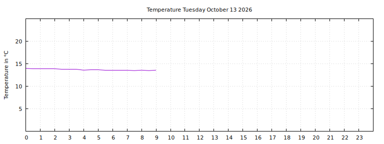 [Temperature today graph]
