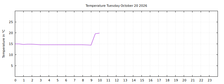 [Temperature today graph]