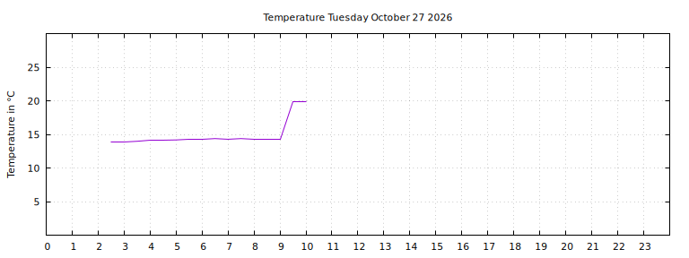 [Temperature today graph]