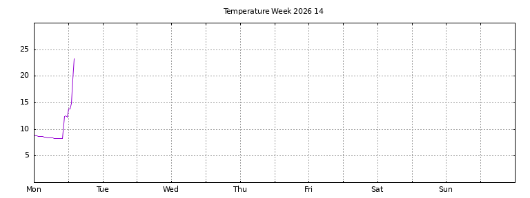 [Temperature this week graph]