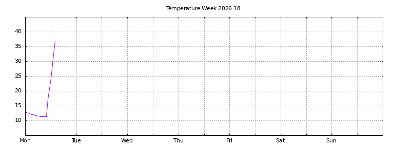 [Temperature this week graph]