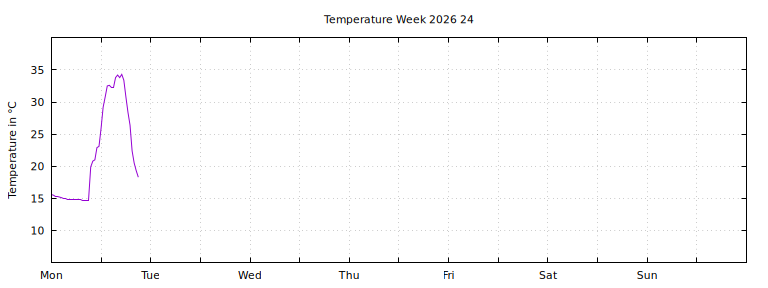 [Temperature this week graph]