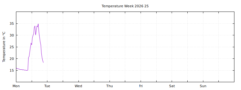 [Temperature this week graph]
