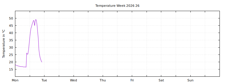 [Temperature this week graph]