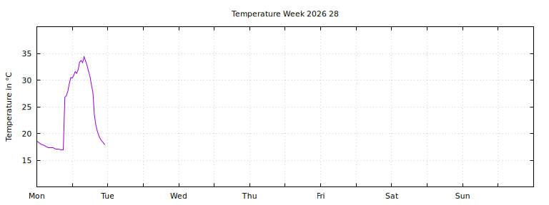 [Temperature this week graph]