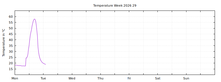 [Temperature this week graph]