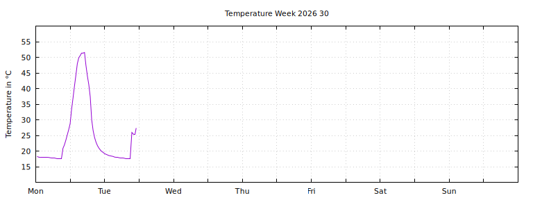 [Temperature this week graph]