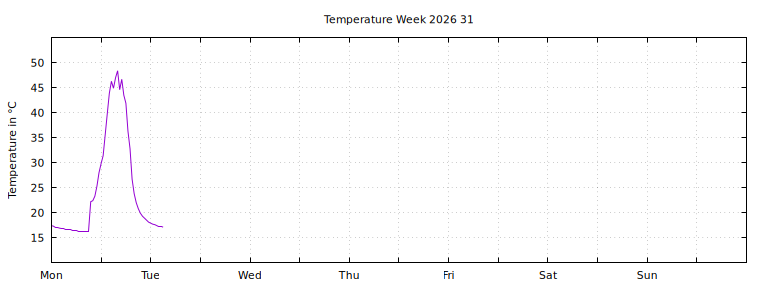 [Temperature this week graph]