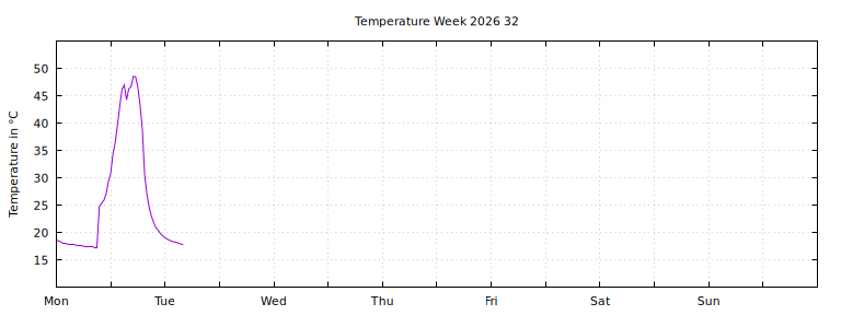 [Temperature this week graph]