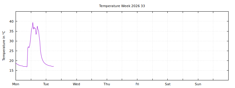 [Temperature this week graph]