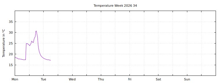 [Temperature this week graph]