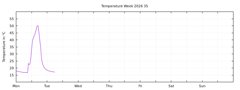 [Temperature this week graph]