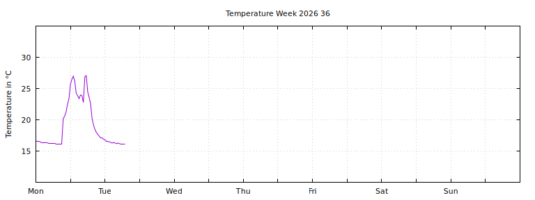 [Temperature this week graph]