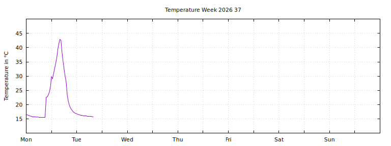[Temperature this week graph]