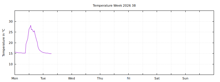 [Temperature this week graph]