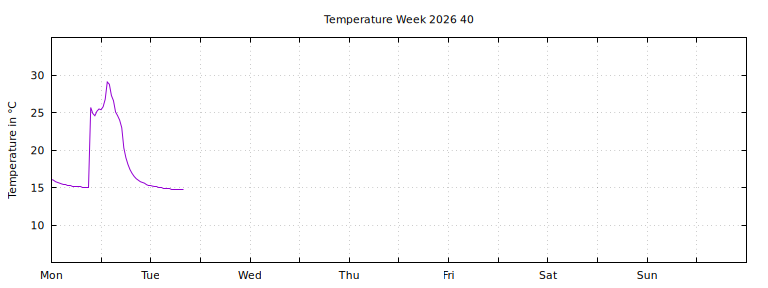 [Temperature this week graph]