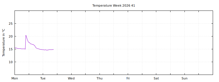 [Temperature this week graph]