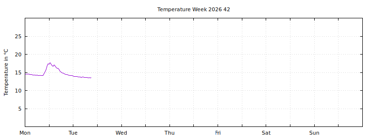 [Temperature this week graph]