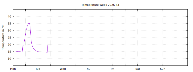 [Temperature this week graph]